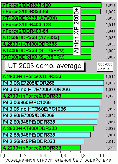 UT2003_average