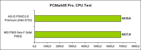 График производительности MSI P965 Neo-F в PCMark 05 CPU Test