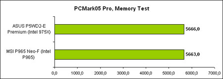 График производительности MSI P965 Neo-F в PCMark 05 Memory Test