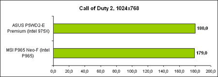 График производительности MSI P965 Neo-F в «Call of Duty 2»