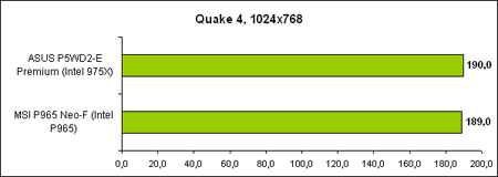График производительности MSI P965 Neo-F в «Quake 4»
