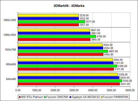 График производительности Foxconn P4M8907MA и Foxconn G9657MA 8
