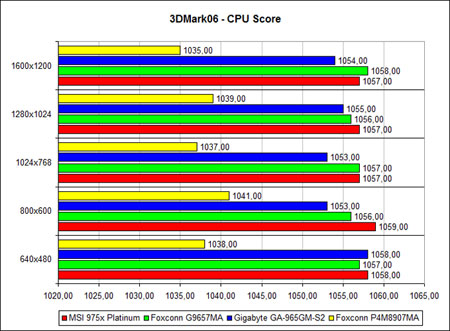 График производительности Foxconn P4M8907MA и Foxconn G9657MA 9