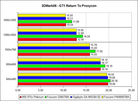График производительности Foxconn P4M8907MA и Foxconn G9657MA 11