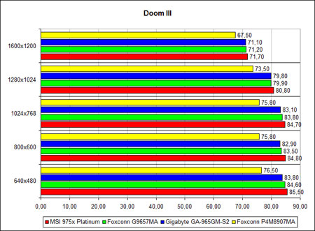 График производительности Foxconn P4M8907MA и Foxconn G9657MA 15