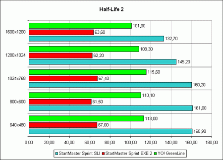 ������ ������������������ ���������� YO! G006 � Half-Life 2