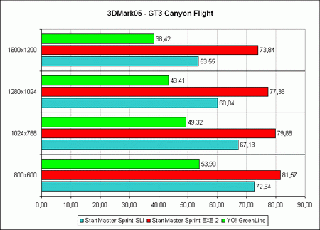 ������ ������������������ ���������� YO! G006 � 3DMark05 � GT3