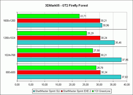 ������ ������������������ ���������� YO! G006 � 3DMark05 � GT2