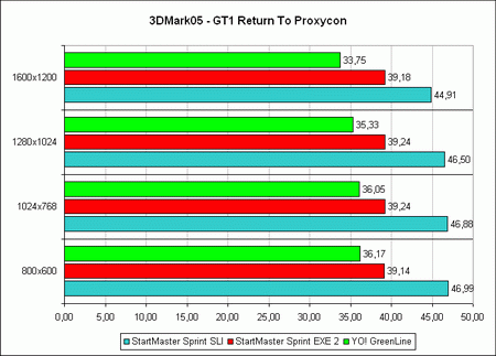 ������ ������������������ ���������� YO! G006 � 3DMark05 � GT1