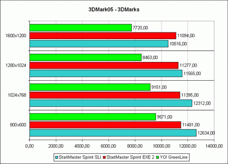 ������ ������������������ ���������� YO! G006 � 3DMark05 � 3DMarks