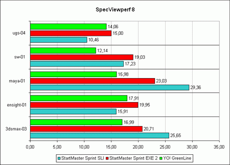 ������ ������������������ ���������� YO! G006 � SpecViewPerf 8