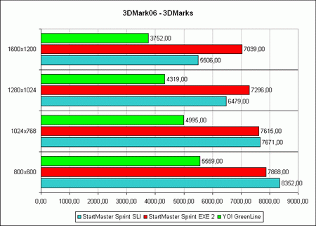 ������ ������������������ ���������� YO! G006 � 3DMark06 � 3DMarks