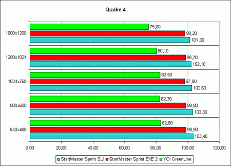 ������ ������������������ ���������� YO! G006 � Quake 4
