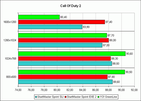 ������ ������������������ ���������� YO! G006 � Call Of Duty 2