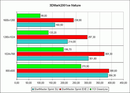 ������ ������������������ ���������� YO! G006 � 3DMark01 � Nature