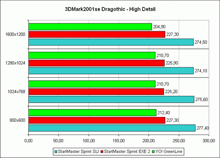 ������ ������������������ ���������� YO! G006 � 3DMark01 � Dragothic