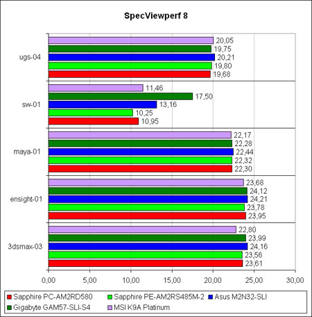 ������ ������������������ SPECviewperf 8 1