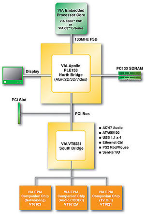 EPIA Architecture