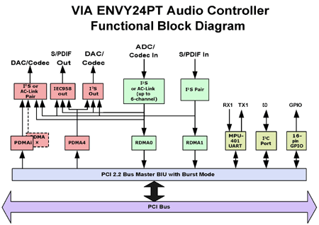 VIA Envy 24PT