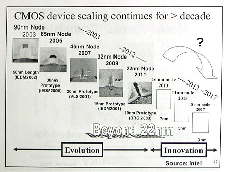 IDF 2005 - �������� CMOS