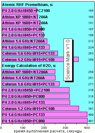 Тесты производительности при научных расчетах Science Mark V1.0