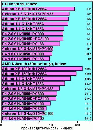 CPUmark and AMD N-bench