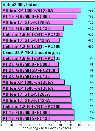Тесты Video2000 и кодирования Lame MP3