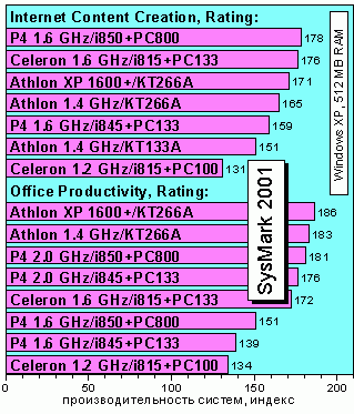 Тест SysMark2001