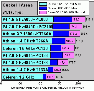 Тесты в Quake III Arena