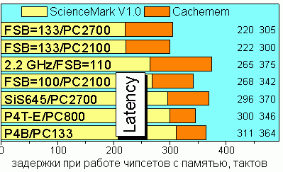 Latency