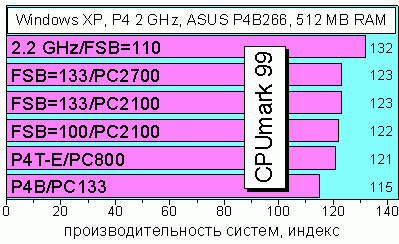 CPUmark 99