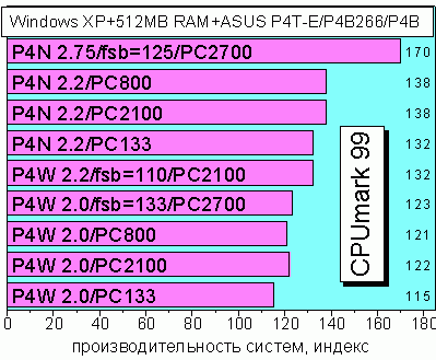 CPUmark 99