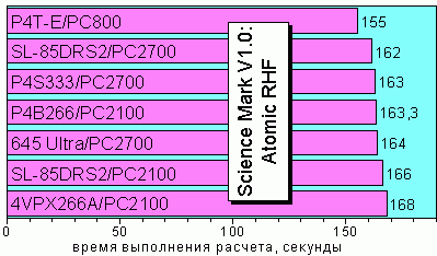 Science Mark V1.0, Test Atomic RHF