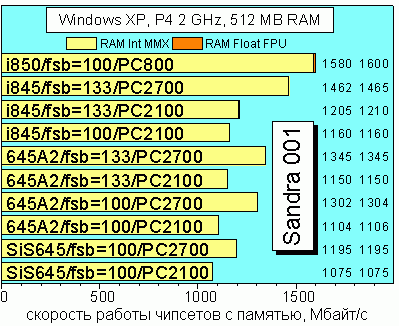 Sandra 001 Memory Bandwidth