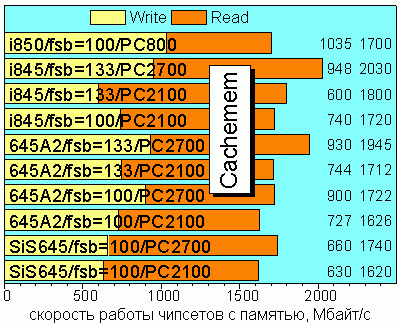 Cachemem Memory Read/Write Speed