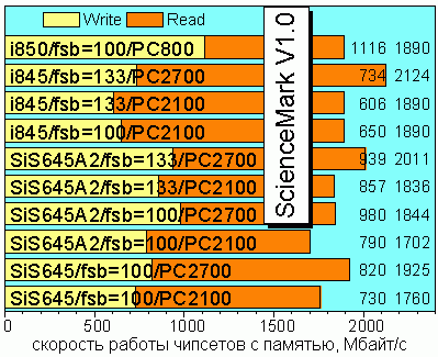 Science Mark V1.0 Memory Read/Write Speed