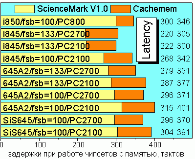 Memory Latency