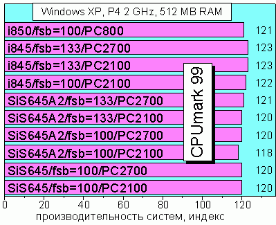 CPUmark 99