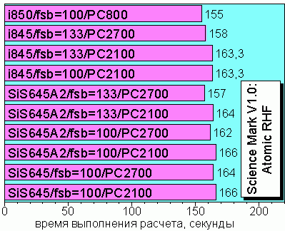 Science Mark V1.0, Test Atomic RHF