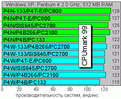 CPUmark 99