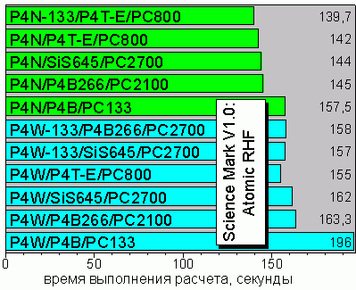 Science Mark V1.0, Atomic RHF