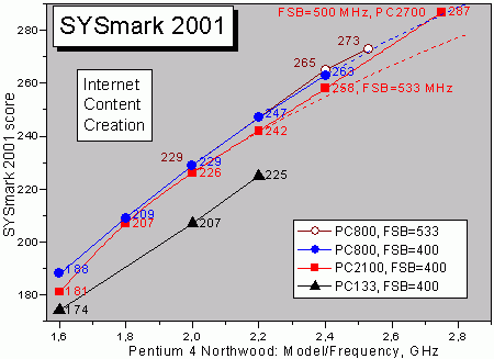 Graph SYSmark 2001, ICC