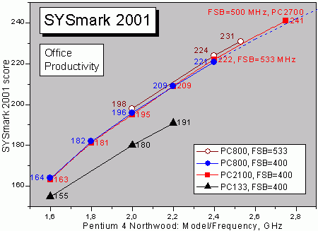 Graph SYSmark 2001, OP