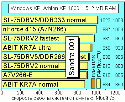 Sandra001 Pro, Memory Bandwidth