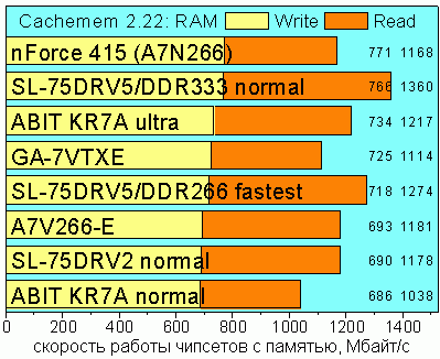Cachemem, Memory Read/Write Speed