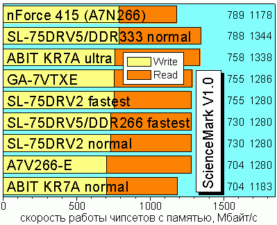ScienceMark V1.0, Memory Read/Write Speed