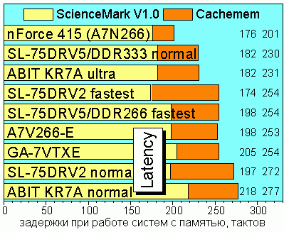 Memory Latency