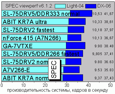 SPEC viewperf v6.1.2, tests 3 and 4
