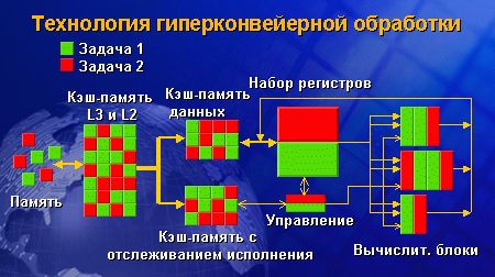 Hyper-Threading Technology diagram