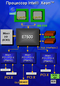 Chipset Intel E7500, block diagram